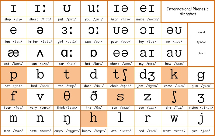 English Language Phonetic Symbols