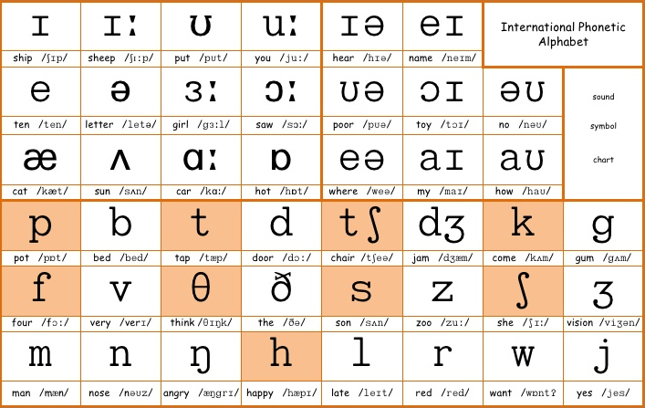 International Phonetic Alphabet Symbols Chart